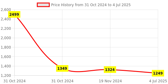 myntra.com Jeetethnics Boys Abstract Printed Straight Kurta With Pyjama jeetethnics Price History Graph from 31 Oct 2024 to 4 Jul 2025