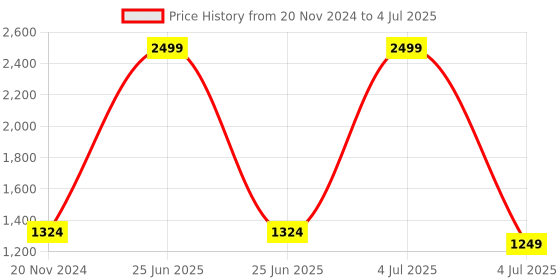 myntra.com Jeetethnics Boys Angrakha Kurta with Pyjamas jeetethnics Price History Graph from 20 Nov 2024 to 4 Jul 2025