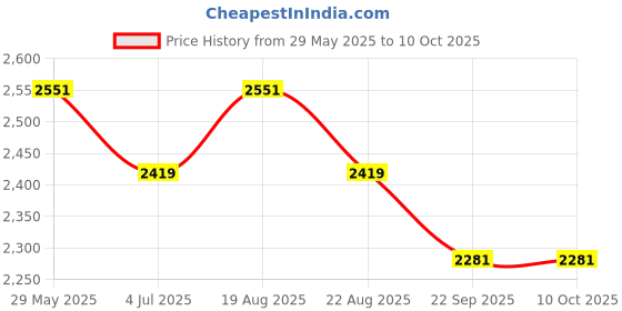 myntra.com Jeetethnics Boys Animal Printed Regular Kurta with Dhoti Pants jeetethnics Price History Graph from 29 May 2025 to 10 Oct 2025