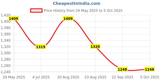 myntra.com Jeetethnics Boys Animal Printed Regular Kurta with Pyjamas jeetethnics Price History Graph from 29 May 2025 to 5 Oct 2025