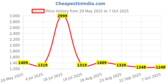 myntra.com Jeetethnics Boys Animal Printed Regular Kurta with Pyjamas jeetethnics Price History Graph from 29 May 2025 to 6 Oct 2025