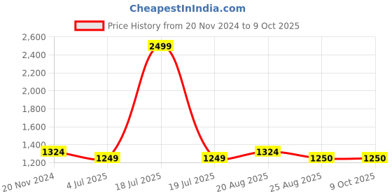 myntra.com Jeetethnics Boys Band Collar Angrakha Kurta With Pyjamas jeetethnics Price History Graph from 20 Nov 2024 to 8 Oct 2025