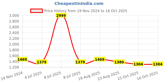 myntra.com Jeetethnics Boys Beige & Navy Blue Regular Kurta with Dhoti Pants & Jacket jeetethnics Price History Graph from 19 Nov 2024 to 16 Oct 2025