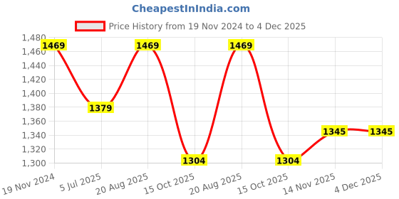 myntra.com Jeetethnics Boys Beige & Navy Blue Self Design Kurta Set with Jacket jeetethnics Price History Graph from 19 Nov 2024 to 4 Dec 2025