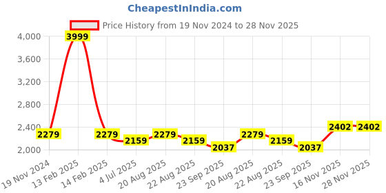 myntra.com Jeetethnics Boys Beige & White Checked Clothing Set jeetethnics Price History Graph from 19 Nov 2024 to 28 Nov 2025