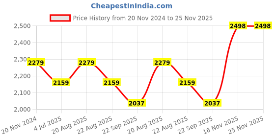 myntra.com Jeetethnics Boys Beige Checked 4 Piece Suit jeetethnics Price History Graph from 20 Nov 2024 to 25 Nov 2025