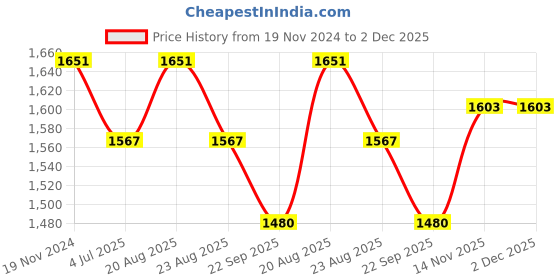 myntra.com Jeetethnics Boys Beige Kurti with Dhoti Pants jeetethnics Price History Graph from 19 Nov 2024 to 2 Dec 2025