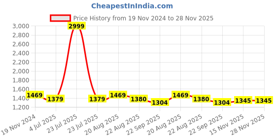 myntra.com Jeetethnics Boys Beige Regular Kurta with Dhoti Pants jeetethnics Price History Graph from 19 Nov 2024 to 28 Nov 2025