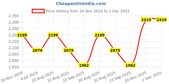 myntra.com Jeetethnics Boys Black & Blue Checked Party Suit jeetethnics Price History Graph from 20 Nov 2024 to 2 Dec 2025