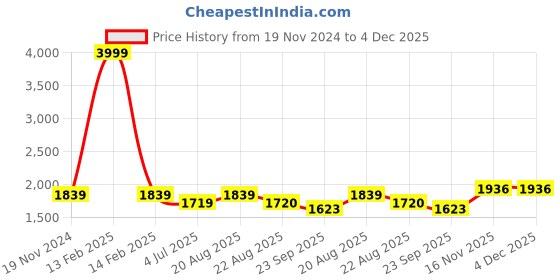 myntra.com Jeetethnics Boys Black & Cream-Coloured Clothing Set jeetethnics Price History Graph from 19 Nov 2024 to 4 Dec 2025
