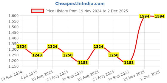 myntra.com Jeetethnics Boys Black & White Angrakha Kurta with Churidar jeetethnics Price History Graph from 19 Nov 2024 to 2 Dec 2025