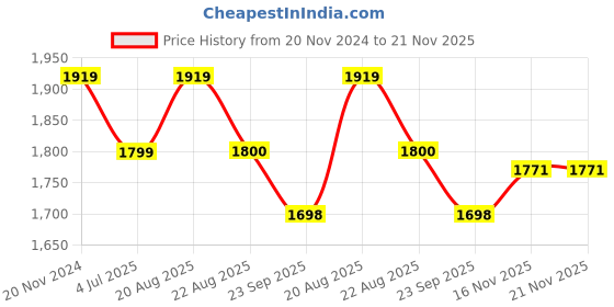 myntra.com Jeetethnics Boys Black & White Checked Party Suit jeetethnics Price History Graph from 20 Nov 2024 to 20 Nov 2025