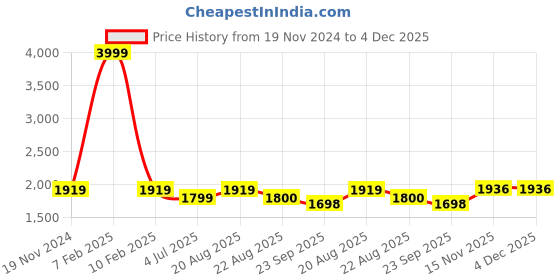 myntra.com Jeetethnics Boys Black & White Checked Shirt with Trousers & Waistcoat jeetethnics Price History Graph from 19 Nov 2024 to 4 Dec 2025