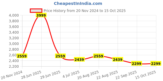 myntra.com Jeetethnics Boys Black & White Checked Single-Breasted 4-Piece Suit jeetethnics Price History Graph from 20 Nov 2024 to 15 Oct 2025