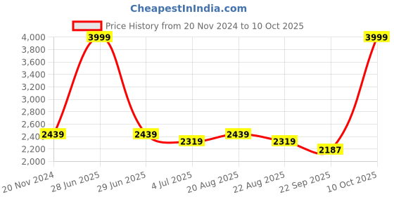 myntra.com Jeetethnics Boys Black & White Checked Tuxedo 4-Piece Suit jeetethnics Price History Graph from 20 Nov 2024 to 10 Oct 2025