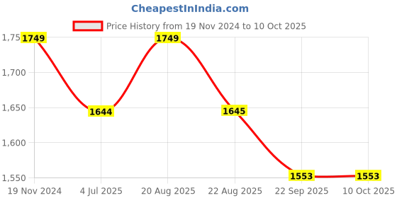 myntra.com Jeetethnics Boys Black & White Co-Ord Set jeetethnics Price History Graph from 19 Nov 2024 to 9 Oct 2025