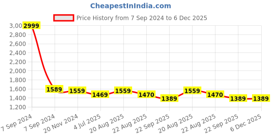 myntra.com Jeetethnics Boys Black & White Shirt & Shorts With Suspenders jeetethnics Price History Graph from 7 Sep 2024 to 5 Dec 2025