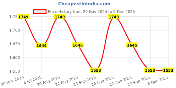 myntra.com Jeetethnics Boys Black & White Shirt & Trouser With Suspenders jeetethnics Price History Graph from 20 Nov 2024 to 5 Dec 2025