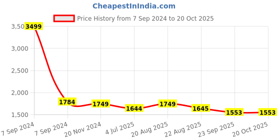myntra.com Jeetethnics Boys Black & White Shirt & Trouser With Suspenders jeetethnics Price History Graph from 7 Sep 2024 to 18 Oct 2025