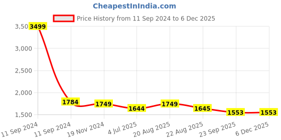 myntra.com Jeetethnics Boys Black & White Solid Shirt with Trousers jeetethnics Price History Graph from 11 Sep 2024 to 6 Dec 2025