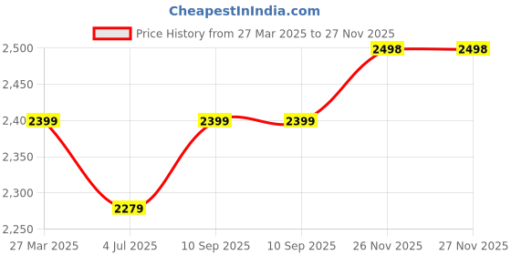 myntra.com Jeetethnics Boys Black & White Solid Single-Breasted Suit jeetethnics Price History Graph from 27 Mar 2025 to 26 Nov 2025
