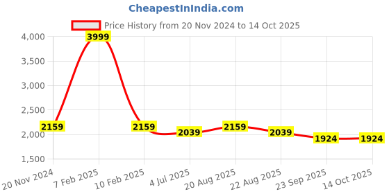 myntra.com Jeetethnics Boys Black & White Solid Tuxedo Party Suit jeetethnics Price History Graph from 20 Nov 2024 to 13 Oct 2025