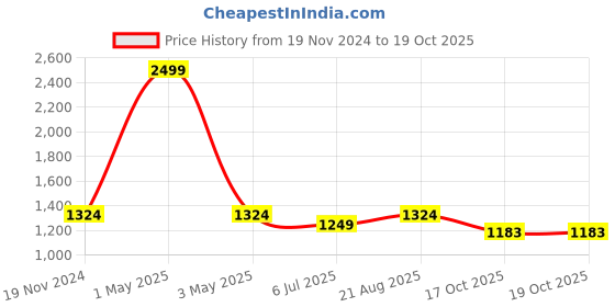 myntra.com Jeetethnics Boys Black Angrakha Kurta with Pyjamas jeetethnics Price History Graph from 19 Nov 2024 to 18 Oct 2025