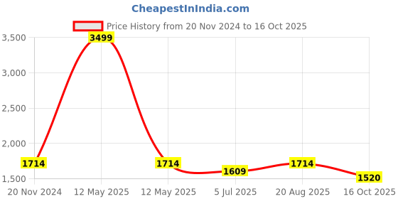 myntra.com Jeetethnics Boys Black Silk Kurta Pyjama jeetethnics Price History Graph from 20 Nov 2024 to 16 Oct 2025