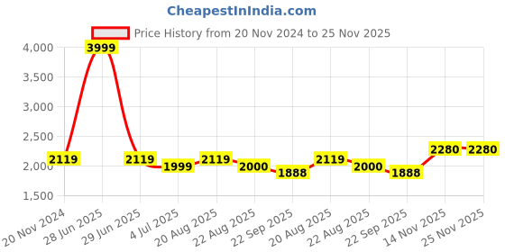 myntra.com Jeetethnics Boys Black Solid Bandhgala 2-Piece Suits jeetethnics Price History Graph from 20 Nov 2024 to 25 Nov 2025