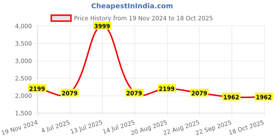 myntra.com Jeetethnics Boys Black Solid Coat with Trousers jeetethnics Price History Graph from 19 Nov 2024 to 18 Oct 2025