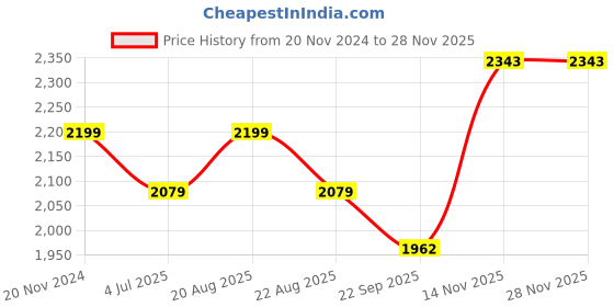 myntra.com Jeetethnics Boys Black Solid Two-Piece Suit jeetethnics Price History Graph from 20 Nov 2024 to 27 Nov 2025