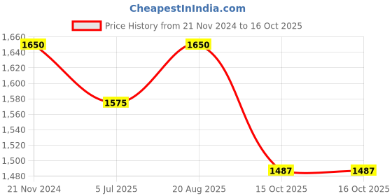 myntra.com Jeetethnics Boys Blue & Beige Self Design Kurta with Dhoti Pants jeetethnics Price History Graph from 21 Nov 2024 to 16 Oct 2025