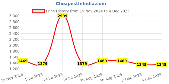 myntra.com Jeetethnics Boys Blue & Beige Solid Kurta Set With Jacket jeetethnics Price History Graph from 19 Nov 2024 to 4 Dec 2025