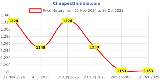 myntra.com Jeetethnics Boys Blue & White Kurta with Pyjamas jeetethnics Price History Graph from 21 Nov 2024 to 10 Oct 2025