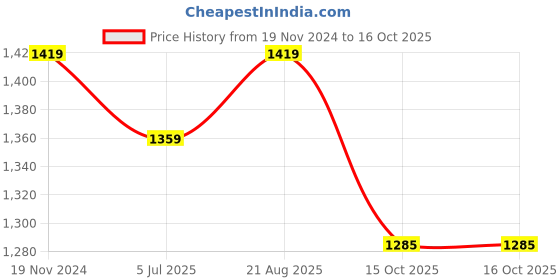 myntra.com Jeetethnics Boys Blue & White Printed Regular Kurta with Pyjamas jeetethnics Price History Graph from 19 Nov 2024 to 16 Oct 2025