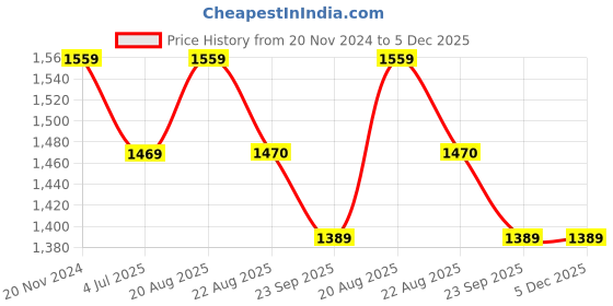 myntra.com Jeetethnics Boys Blue & White Shirt with Shorts jeetethnics Price History Graph from 20 Nov 2024 to 4 Dec 2025