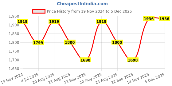 myntra.com Jeetethnics Boys Blue & White Solid Shirt with Trousers jeetethnics Price History Graph from 19 Nov 2024 to 5 Dec 2025