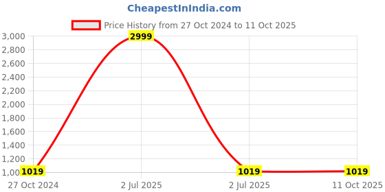 myntra.com Jeetethnics Boys Blue Checked Single-Berasted Coat jeetethnics Price History Graph from 27 Oct 2024 to 10 Oct 2025