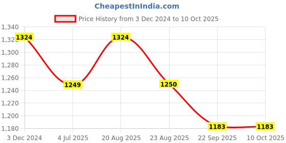 myntra.com Jeetethnics Boys Blue Kurti with Pyjamas jeetethnics Price History Graph from 3 Dec 2024 to 10 Oct 2025