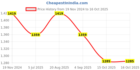 myntra.com Jeetethnics Boys Blue Printed Angrakha Kurta with Pyjamas jeetethnics Price History Graph from 19 Nov 2024 to 16 Oct 2025