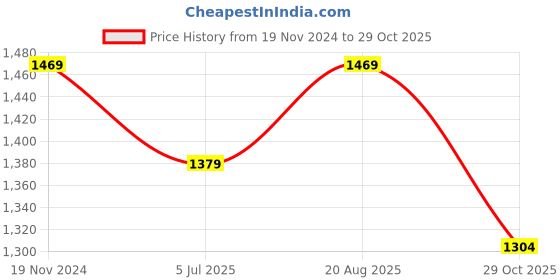 myntra.com Jeetethnics Boys Blue Regular Kurta with Dhoti Pants jeetethnics Price History Graph from 19 Nov 2024 to 29 Oct 2025