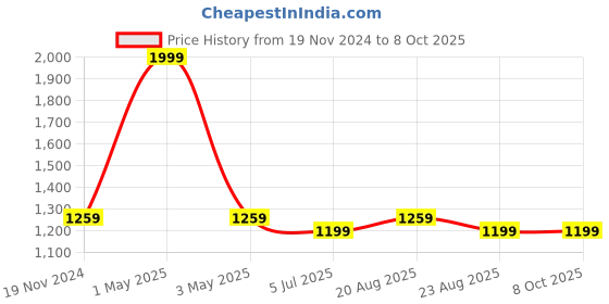 myntra.com Jeetethnics Boys Blue Regular Kurta with Pyjamas jeetethnics Price History Graph from 19 Nov 2024 to 7 Oct 2025