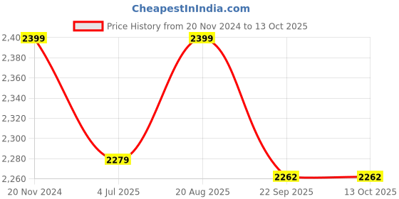 myntra.com Jeetethnics Boys Blue Self-Design Tuxedo 4-Piece Suit jeetethnics Price History Graph from 20 Nov 2024 to 13 Oct 2025