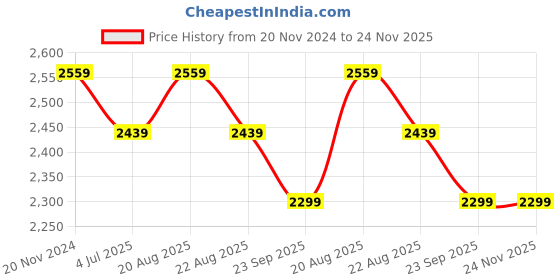 myntra.com Jeetethnics Boys Blue Solid Coat with Trousers jeetethnics Price History Graph from 20 Nov 2024 to 23 Nov 2025