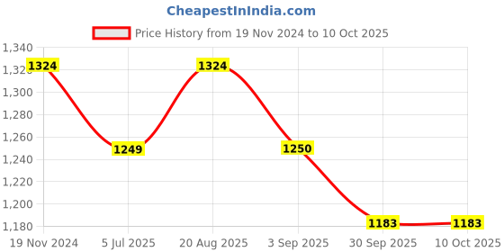 myntra.com Jeetethnics Boys Brown & White Kurta with Pyjamas jeetethnics Price History Graph from 19 Nov 2024 to 9 Oct 2025