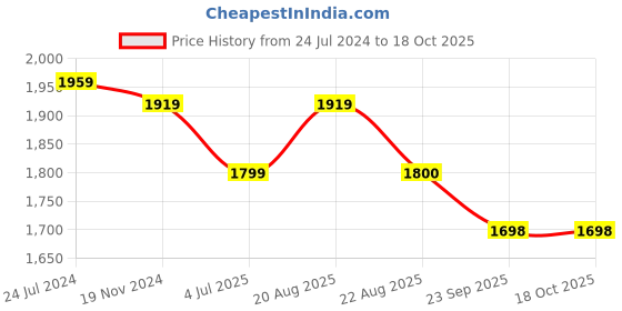 myntra.com Jeetethnics Boys Brown Checked Shirt with Trousers jeetethnics Price History Graph from 24 Jul 2024 to 18 Oct 2025
