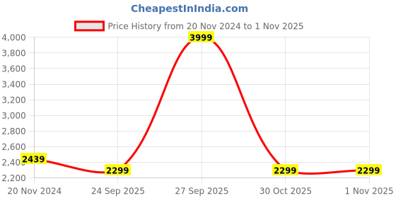 myntra.com Jeetethnics Boys Burgundy Checked 5-Piece Single-Breasted Suit jeetethnics Price History Graph from 20 Nov 2024 to 1 Nov 2025