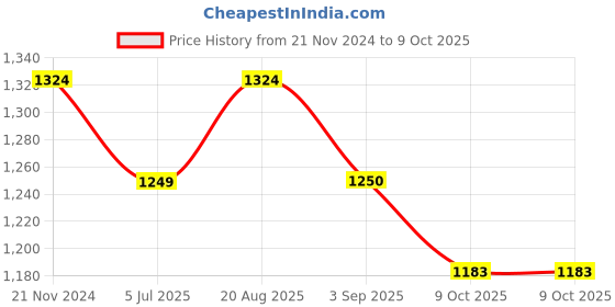 myntra.com Jeetethnics Boys Burgundy Kurta with Pyjamas jeetethnics Price History Graph from 21 Nov 2024 to 9 Oct 2025