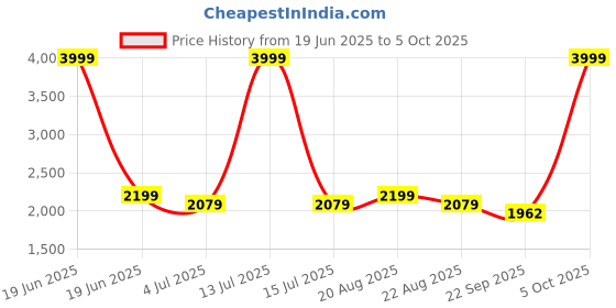 myntra.com Jeetethnics Boys Checked 3-Pc Single Breasted Suit jeetethnics Price History Graph from 19 Jun 2025 to 5 Oct 2025