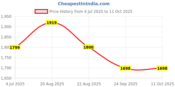myntra.com Jeetethnics Boys Checked 3-Pcs Suits jeetethnics Price History Graph from 4 Jul 2025 to 10 Oct 2025
